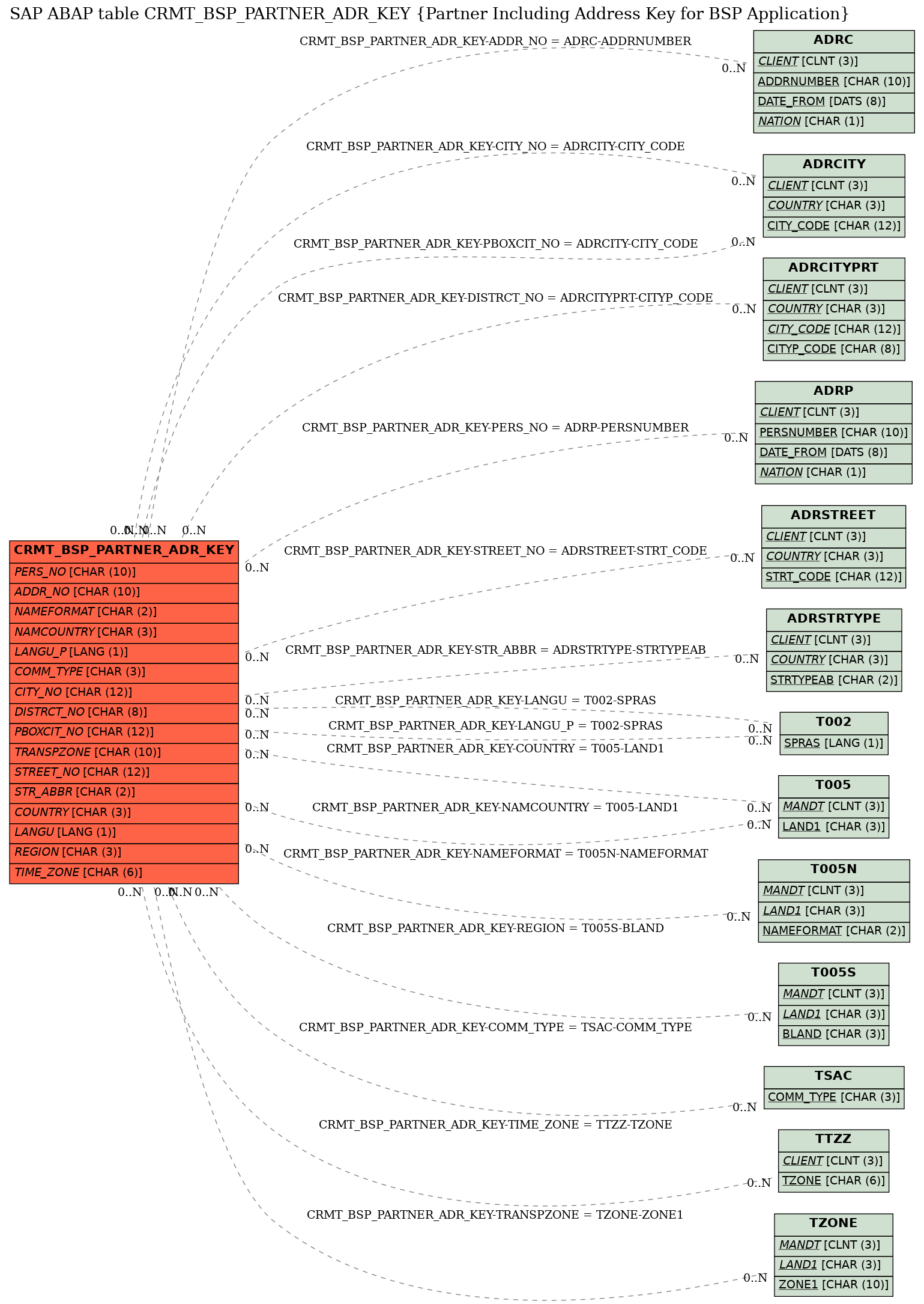 E-R Diagram for table CRMT_BSP_PARTNER_ADR_KEY (Partner Including Address Key for BSP Application)