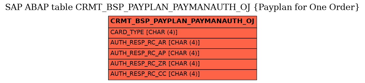 E-R Diagram for table CRMT_BSP_PAYPLAN_PAYMANAUTH_OJ (Payplan for One Order)