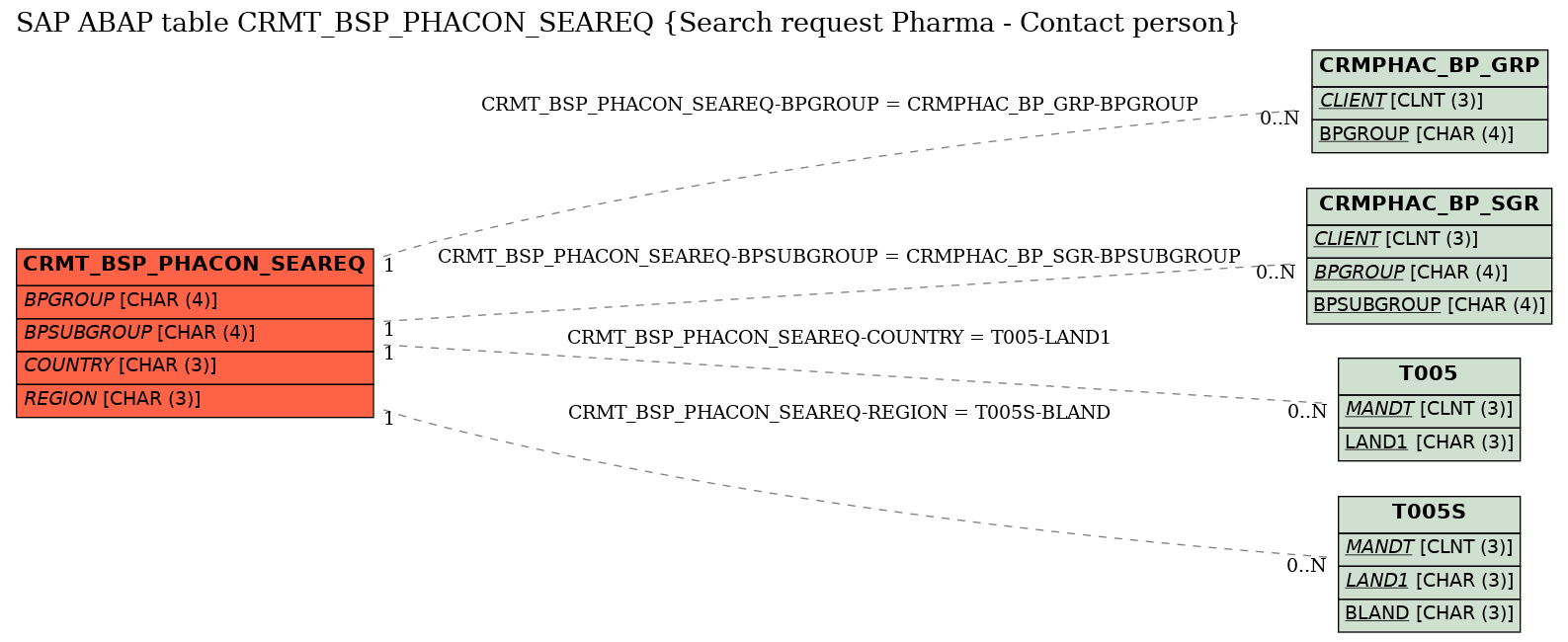 E-R Diagram for table CRMT_BSP_PHACON_SEAREQ (Search request Pharma - Contact person)