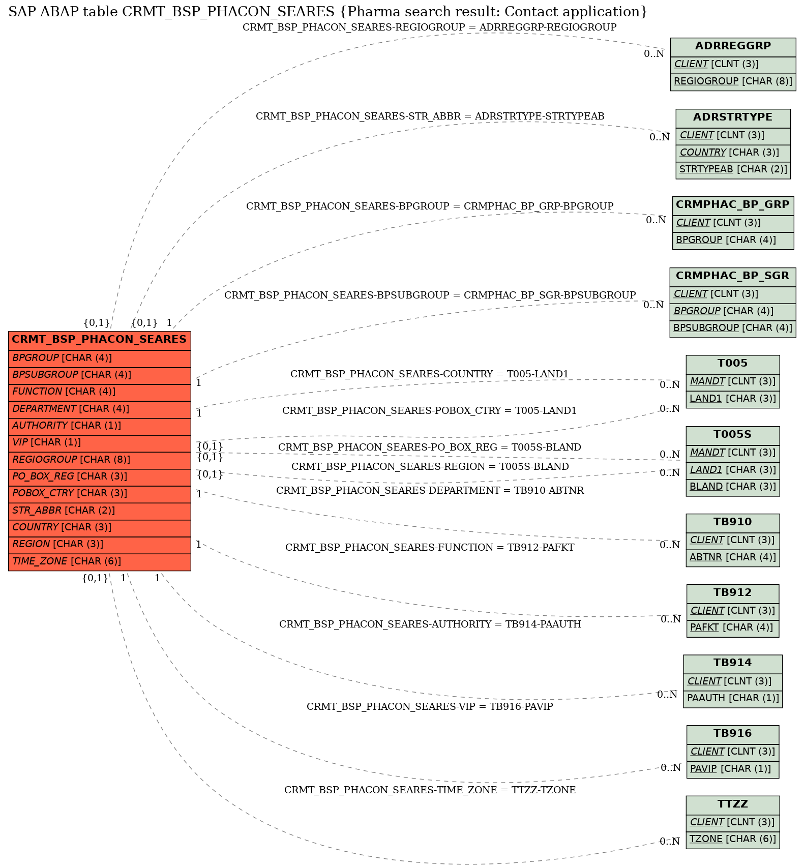 E-R Diagram for table CRMT_BSP_PHACON_SEARES (Pharma search result: Contact application)