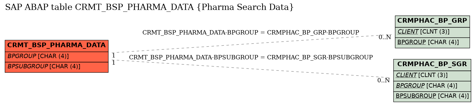 E-R Diagram for table CRMT_BSP_PHARMA_DATA (Pharma Search Data)