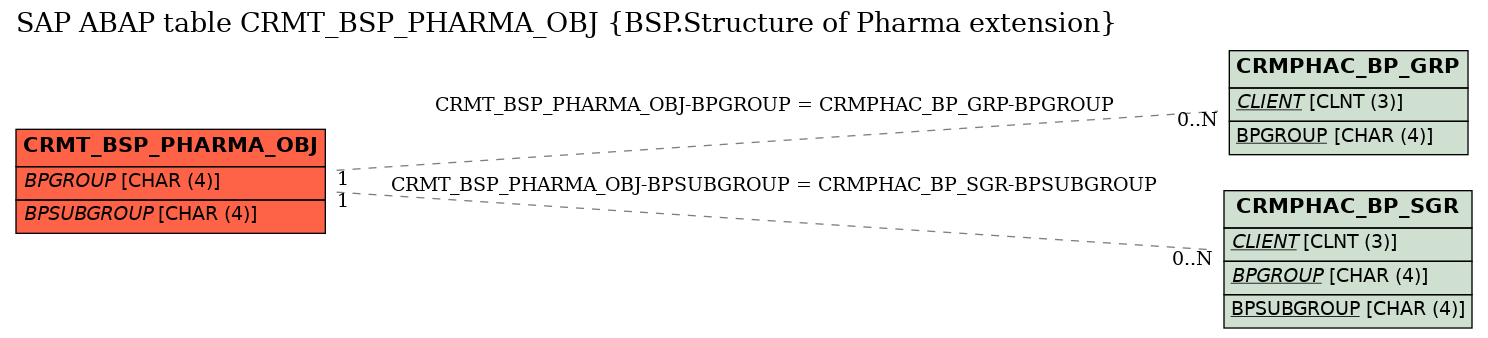 E-R Diagram for table CRMT_BSP_PHARMA_OBJ (BSP.Structure of Pharma extension)