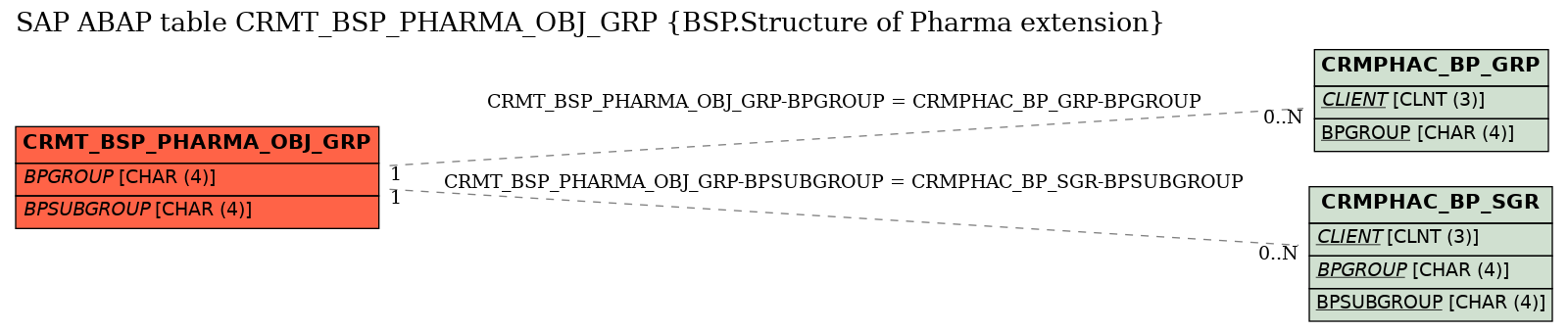 E-R Diagram for table CRMT_BSP_PHARMA_OBJ_GRP (BSP.Structure of Pharma extension)