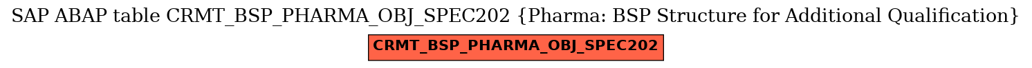 E-R Diagram for table CRMT_BSP_PHARMA_OBJ_SPEC202 (Pharma: BSP Structure for Additional Qualification)