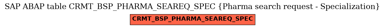 E-R Diagram for table CRMT_BSP_PHARMA_SEAREQ_SPEC (Pharma search request - Specialization)