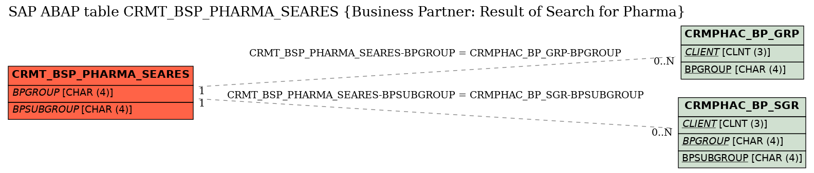 E-R Diagram for table CRMT_BSP_PHARMA_SEARES (Business Partner: Result of Search for Pharma)