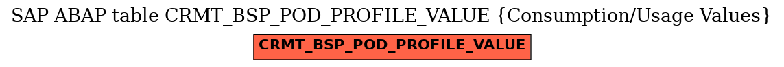 E-R Diagram for table CRMT_BSP_POD_PROFILE_VALUE (Consumption/Usage Values)