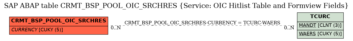 E-R Diagram for table CRMT_BSP_POOL_OIC_SRCHRES (Service: OIC Hitlist Table and Formview Fields)