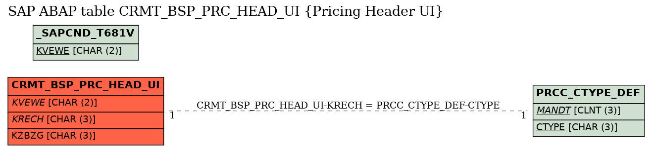 E-R Diagram for table CRMT_BSP_PRC_HEAD_UI (Pricing Header UI)