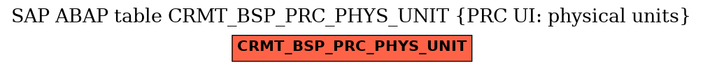 E-R Diagram for table CRMT_BSP_PRC_PHYS_UNIT (PRC UI: physical units)