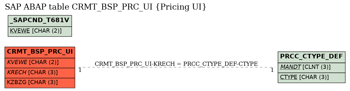 E-R Diagram for table CRMT_BSP_PRC_UI (Pricing UI)