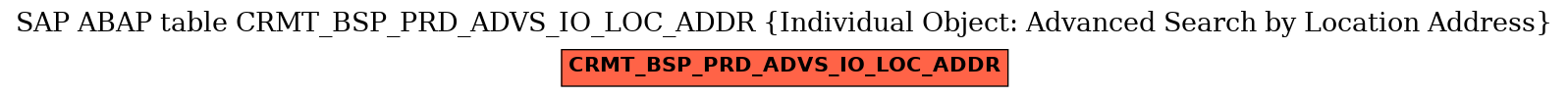 E-R Diagram for table CRMT_BSP_PRD_ADVS_IO_LOC_ADDR (Individual Object: Advanced Search by Location Address)