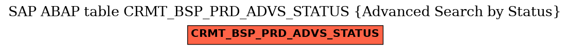 E-R Diagram for table CRMT_BSP_PRD_ADVS_STATUS (Advanced Search by Status)