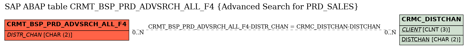 E-R Diagram for table CRMT_BSP_PRD_ADVSRCH_ALL_F4 (Advanced Search for PRD_SALES)