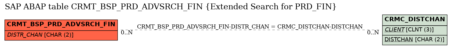 E-R Diagram for table CRMT_BSP_PRD_ADVSRCH_FIN (Extended Search for PRD_FIN)