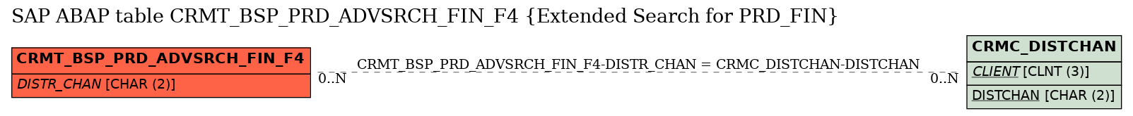 E-R Diagram for table CRMT_BSP_PRD_ADVSRCH_FIN_F4 (Extended Search for PRD_FIN)