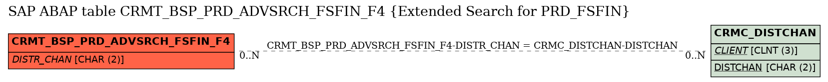 E-R Diagram for table CRMT_BSP_PRD_ADVSRCH_FSFIN_F4 (Extended Search for PRD_FSFIN)