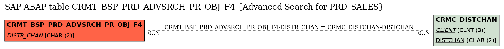 E-R Diagram for table CRMT_BSP_PRD_ADVSRCH_PR_OBJ_F4 (Advanced Search for PRD_SALES)