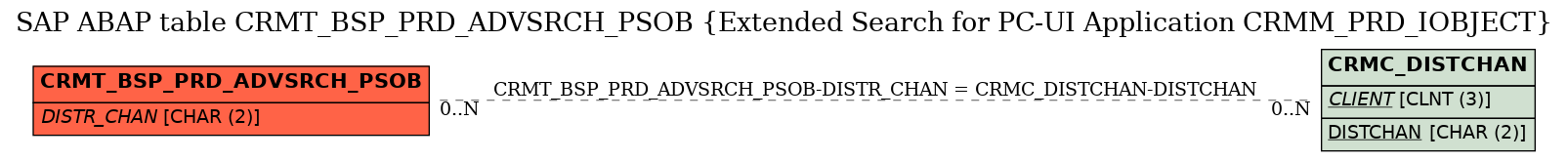 E-R Diagram for table CRMT_BSP_PRD_ADVSRCH_PSOB (Extended Search for PC-UI Application CRMM_PRD_IOBJECT)