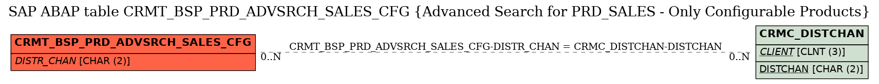 E-R Diagram for table CRMT_BSP_PRD_ADVSRCH_SALES_CFG (Advanced Search for PRD_SALES - Only Configurable Products)