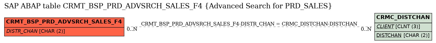 E-R Diagram for table CRMT_BSP_PRD_ADVSRCH_SALES_F4 (Advanced Search for PRD_SALES)