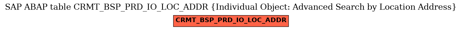 E-R Diagram for table CRMT_BSP_PRD_IO_LOC_ADDR (Individual Object: Advanced Search by Location Address)