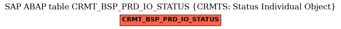 E-R Diagram for table CRMT_BSP_PRD_IO_STATUS (CRMTS: Status Individual Object)