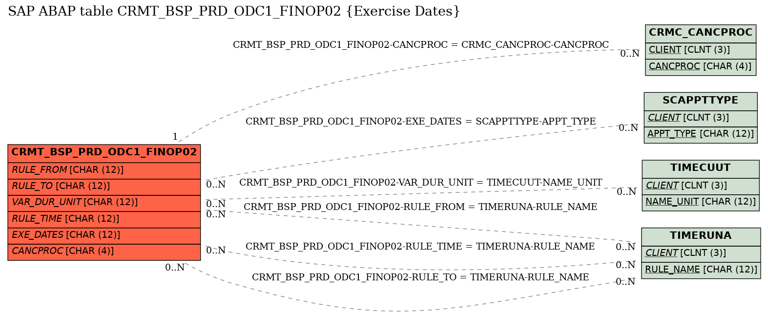 E-R Diagram for table CRMT_BSP_PRD_ODC1_FINOP02 (Exercise Dates)