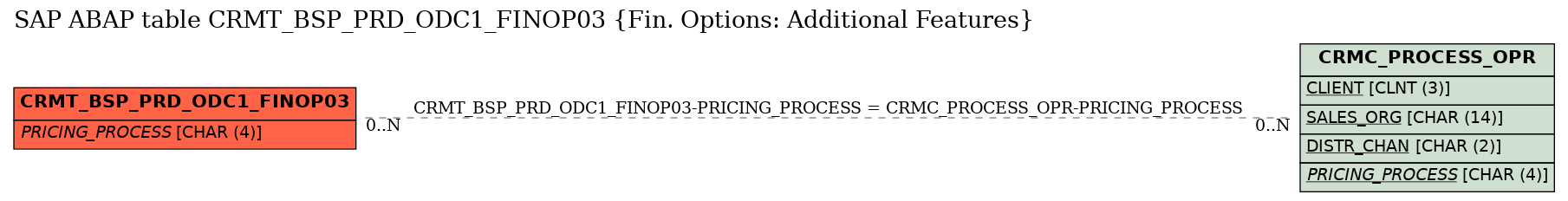 E-R Diagram for table CRMT_BSP_PRD_ODC1_FINOP03 (Fin. Options: Additional Features)