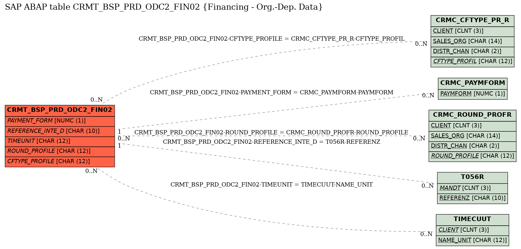 E-R Diagram for table CRMT_BSP_PRD_ODC2_FIN02 (Financing - Org.-Dep. Data)