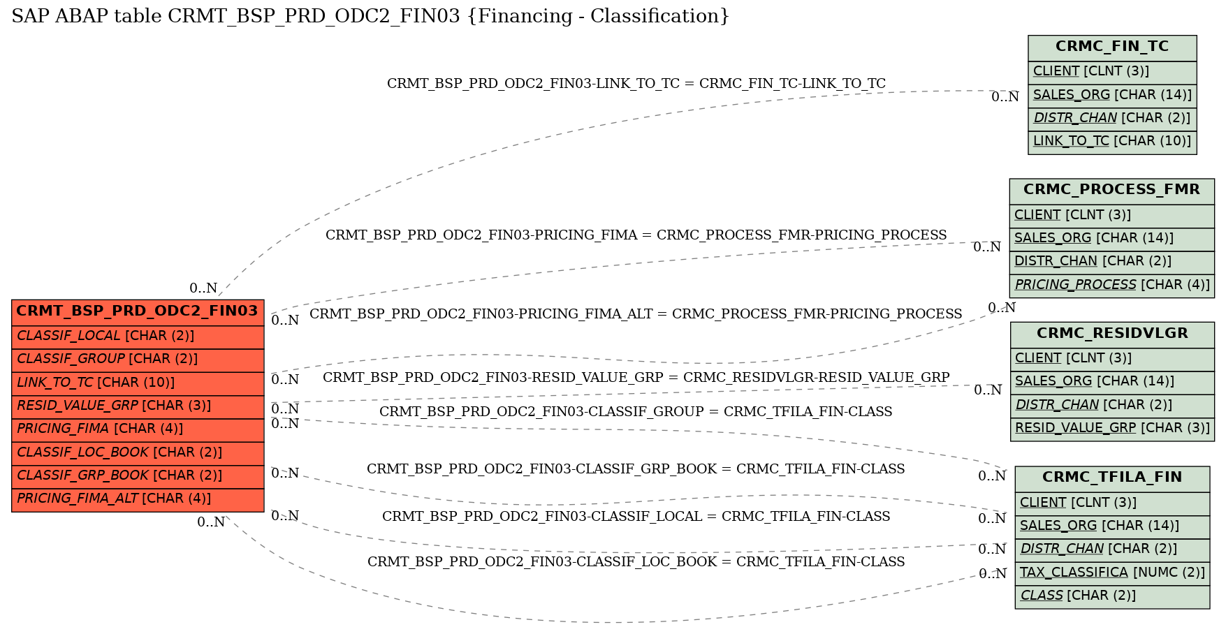 E-R Diagram for table CRMT_BSP_PRD_ODC2_FIN03 (Financing - Classification)