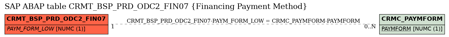 E-R Diagram for table CRMT_BSP_PRD_ODC2_FIN07 (Financing Payment Method)