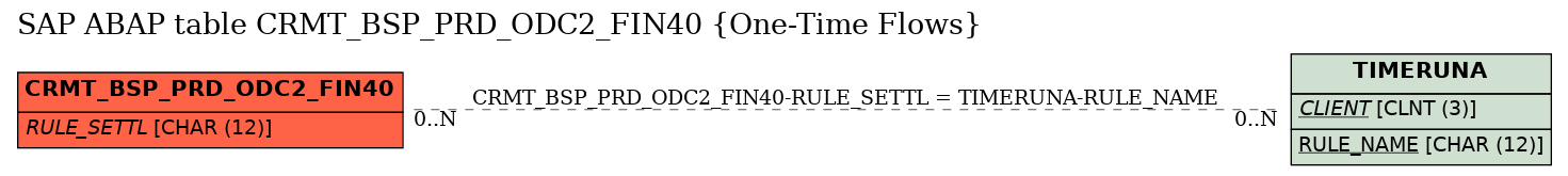 E-R Diagram for table CRMT_BSP_PRD_ODC2_FIN40 (One-Time Flows)