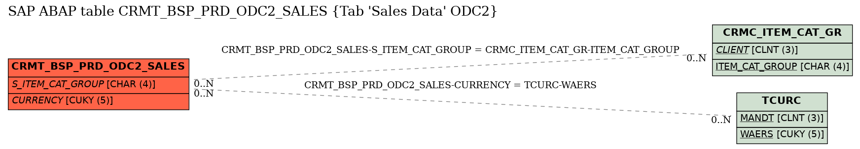 E-R Diagram for table CRMT_BSP_PRD_ODC2_SALES (Tab 