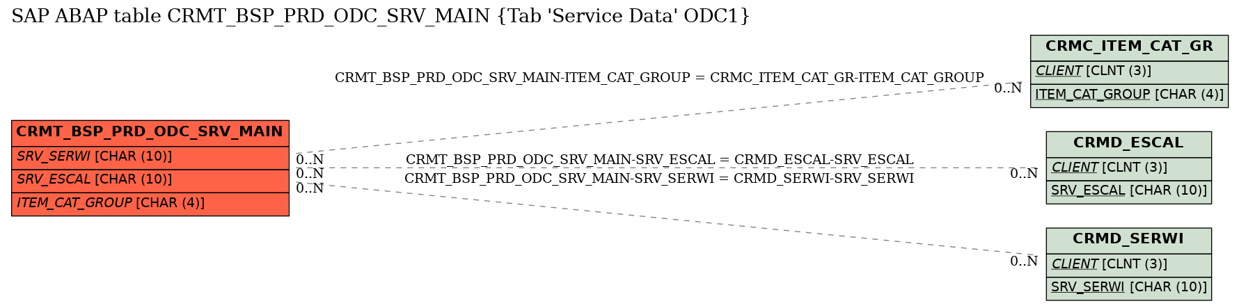 E-R Diagram for table CRMT_BSP_PRD_ODC_SRV_MAIN (Tab 