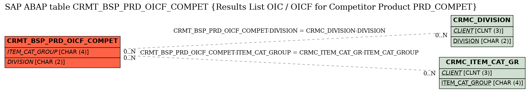 E-R Diagram for table CRMT_BSP_PRD_OICF_COMPET (Results List OIC / OICF for Competitor Product PRD_COMPET)