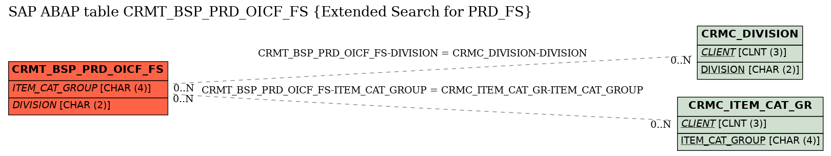 E-R Diagram for table CRMT_BSP_PRD_OICF_FS (Extended Search for PRD_FS)