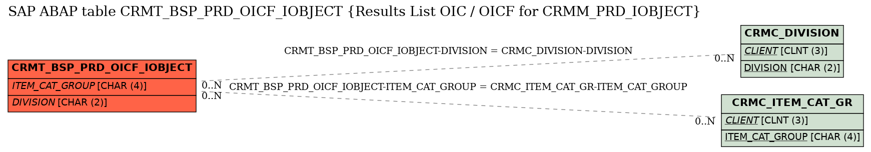 E-R Diagram for table CRMT_BSP_PRD_OICF_IOBJECT (Results List OIC / OICF for CRMM_PRD_IOBJECT)
