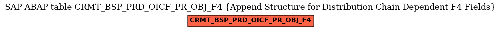 E-R Diagram for table CRMT_BSP_PRD_OICF_PR_OBJ_F4 (Append Structure for Distribution Chain Dependent F4 Fields)