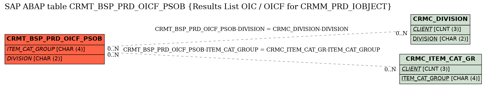 E-R Diagram for table CRMT_BSP_PRD_OICF_PSOB (Results List OIC / OICF for CRMM_PRD_IOBJECT)