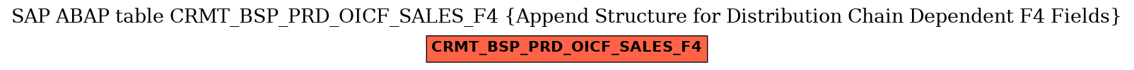 E-R Diagram for table CRMT_BSP_PRD_OICF_SALES_F4 (Append Structure for Distribution Chain Dependent F4 Fields)
