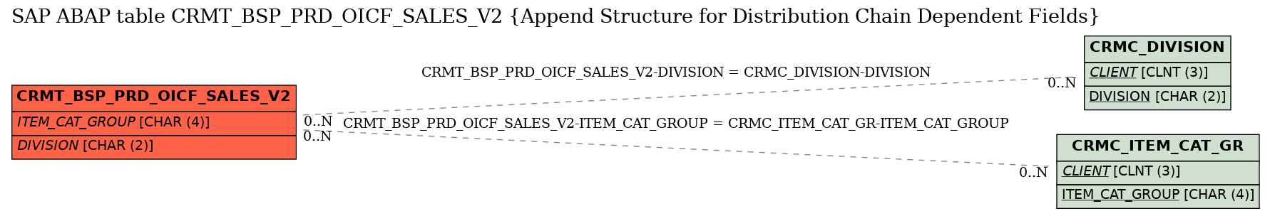 E-R Diagram for table CRMT_BSP_PRD_OICF_SALES_V2 (Append Structure for Distribution Chain Dependent Fields)