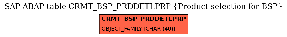 E-R Diagram for table CRMT_BSP_PRDDETLPRP (Product selection for BSP)