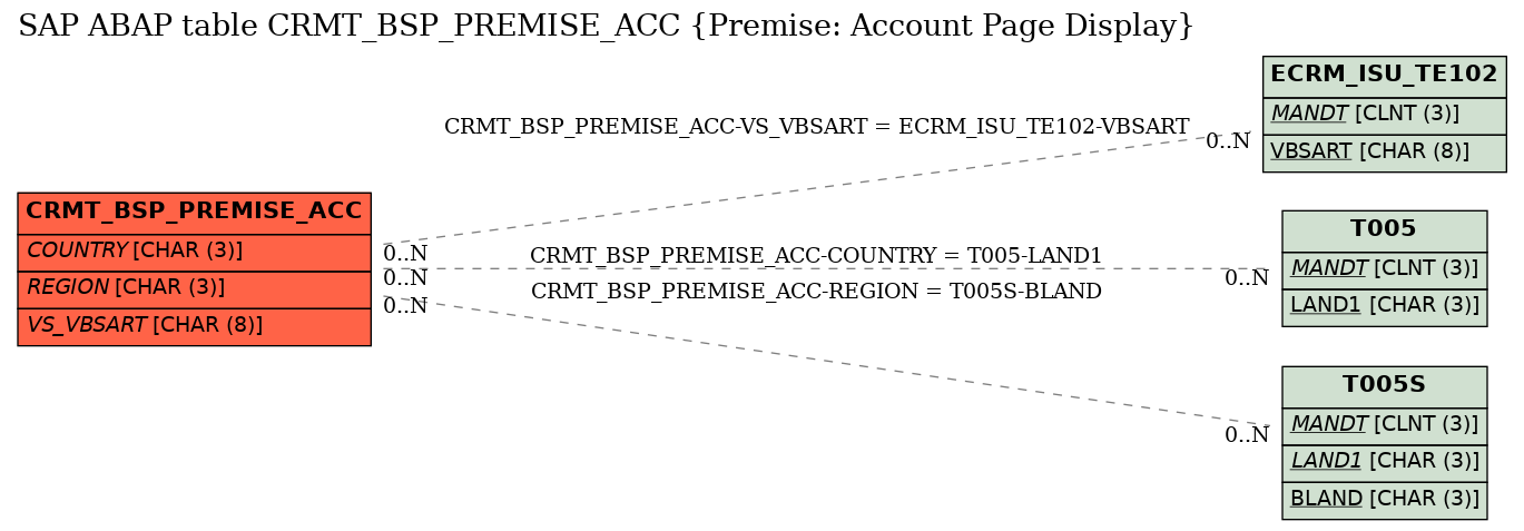 E-R Diagram for table CRMT_BSP_PREMISE_ACC (Premise: Account Page Display)