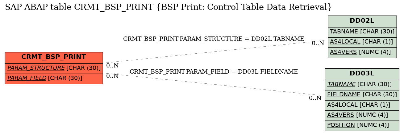 E-R Diagram for table CRMT_BSP_PRINT (BSP Print: Control Table Data Retrieval)