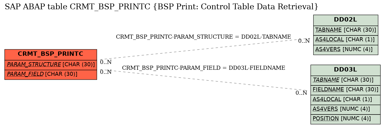 E-R Diagram for table CRMT_BSP_PRINTC (BSP Print: Control Table Data Retrieval)