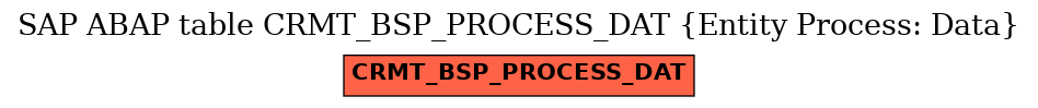 E-R Diagram for table CRMT_BSP_PROCESS_DAT (Entity Process: Data)