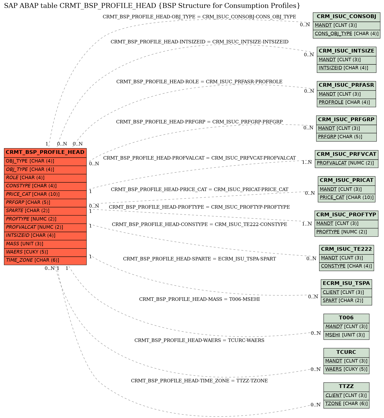 E-R Diagram for table CRMT_BSP_PROFILE_HEAD (BSP Structure for Consumption Profiles)