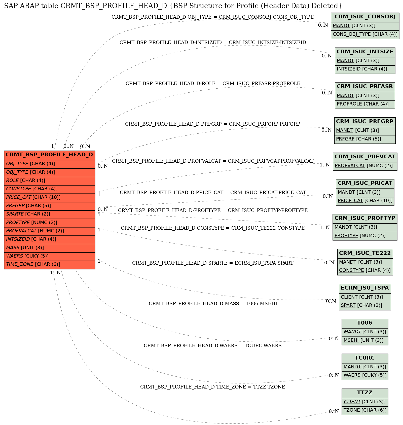 E-R Diagram for table CRMT_BSP_PROFILE_HEAD_D (BSP Structure for Profile (Header Data) Deleted)