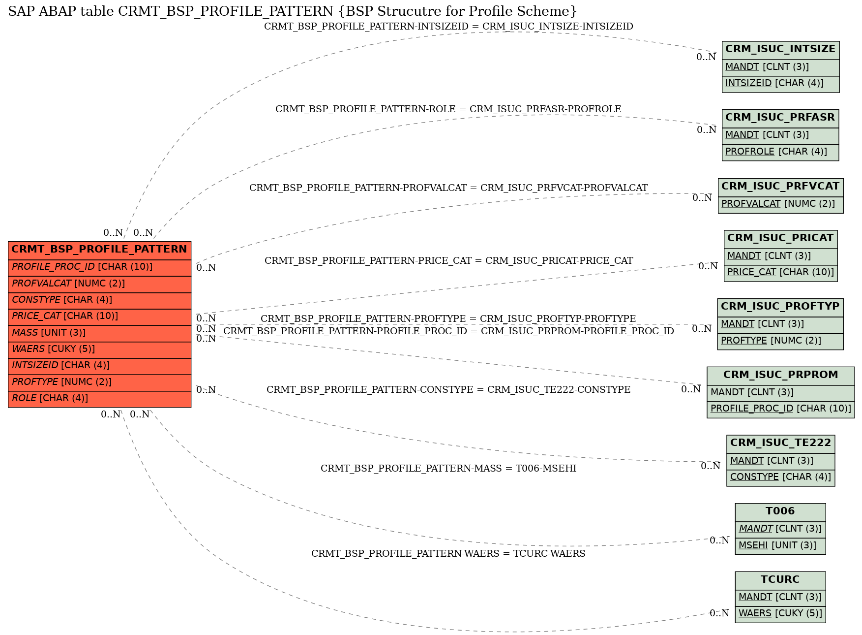 E-R Diagram for table CRMT_BSP_PROFILE_PATTERN (BSP Strucutre for Profile Scheme)